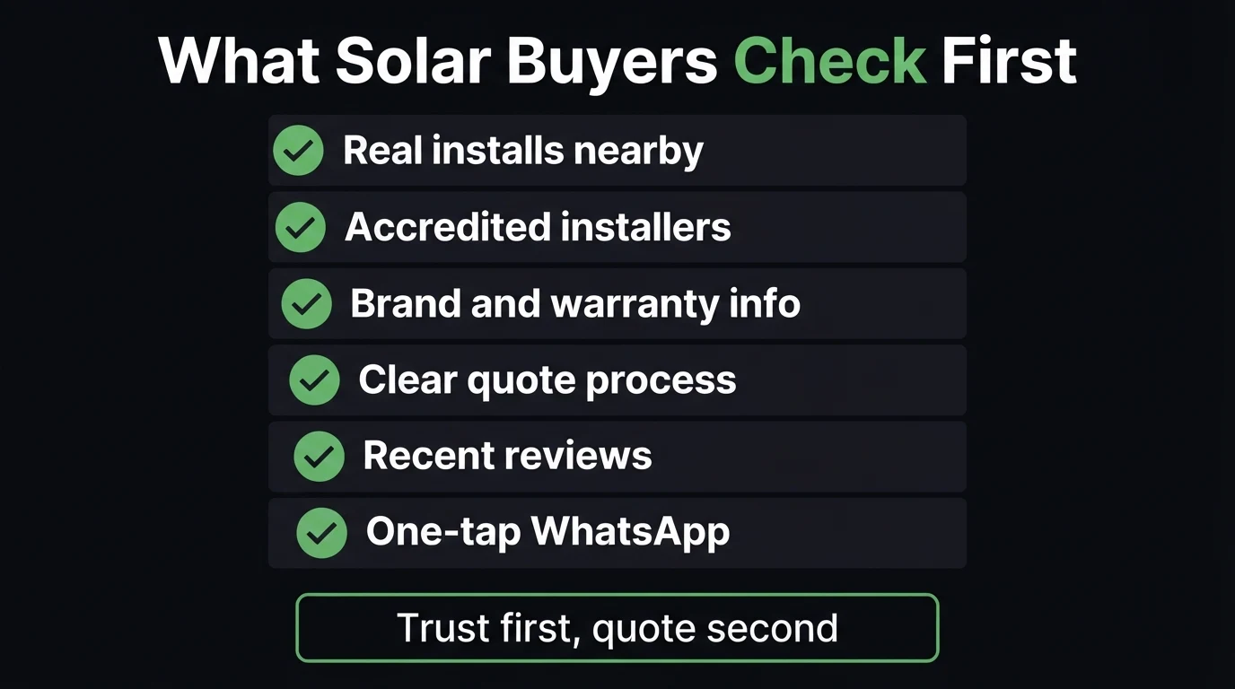 Checklist infographic titled What Solar Buyers Check First: real installs nearby, accredited installers, brand and warranty info, clear quote process, recent reviews and one-tap WhatsApp